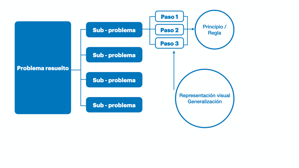 Diseño de experiencias de aprendizaje:&nbsp;Ingredientes