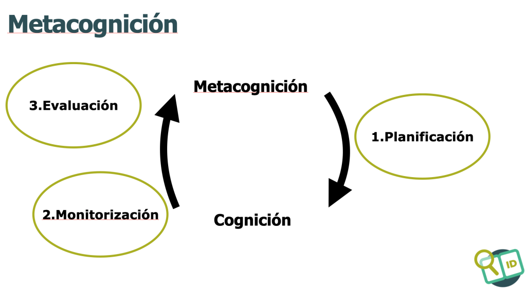 Guía de Metacognición: planificación y monitorización.