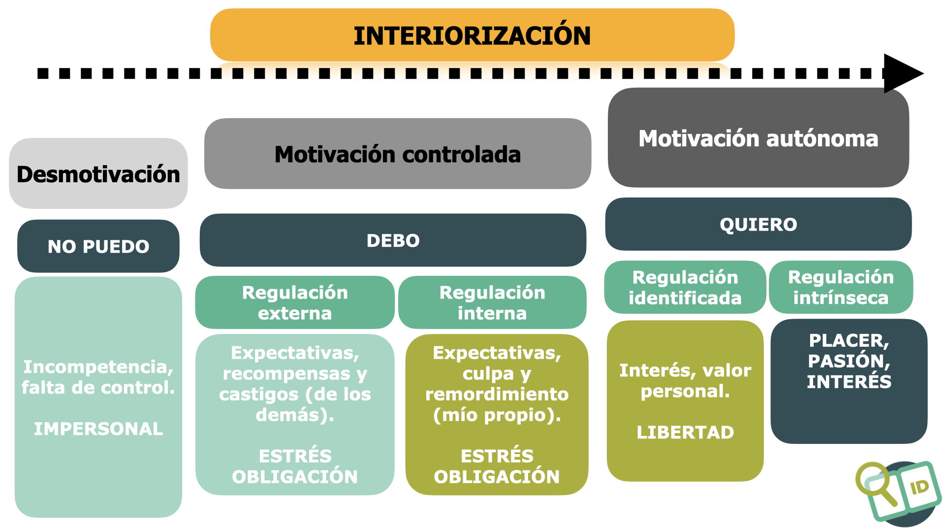 Del “debo” al “quiero”: una breve guía sobre la motivación en el aula
